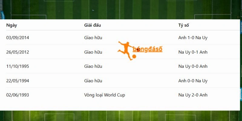Na Uy vs Anh có nhiều duyên nợ trong quá khứ